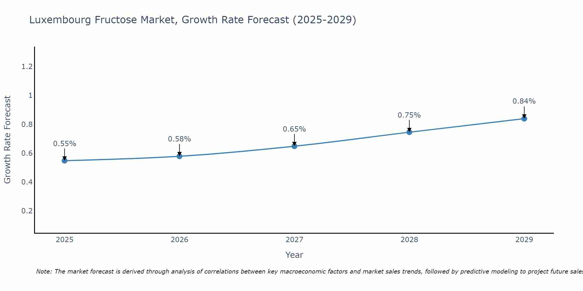 Luxembourg Fructose Market Growth Rate