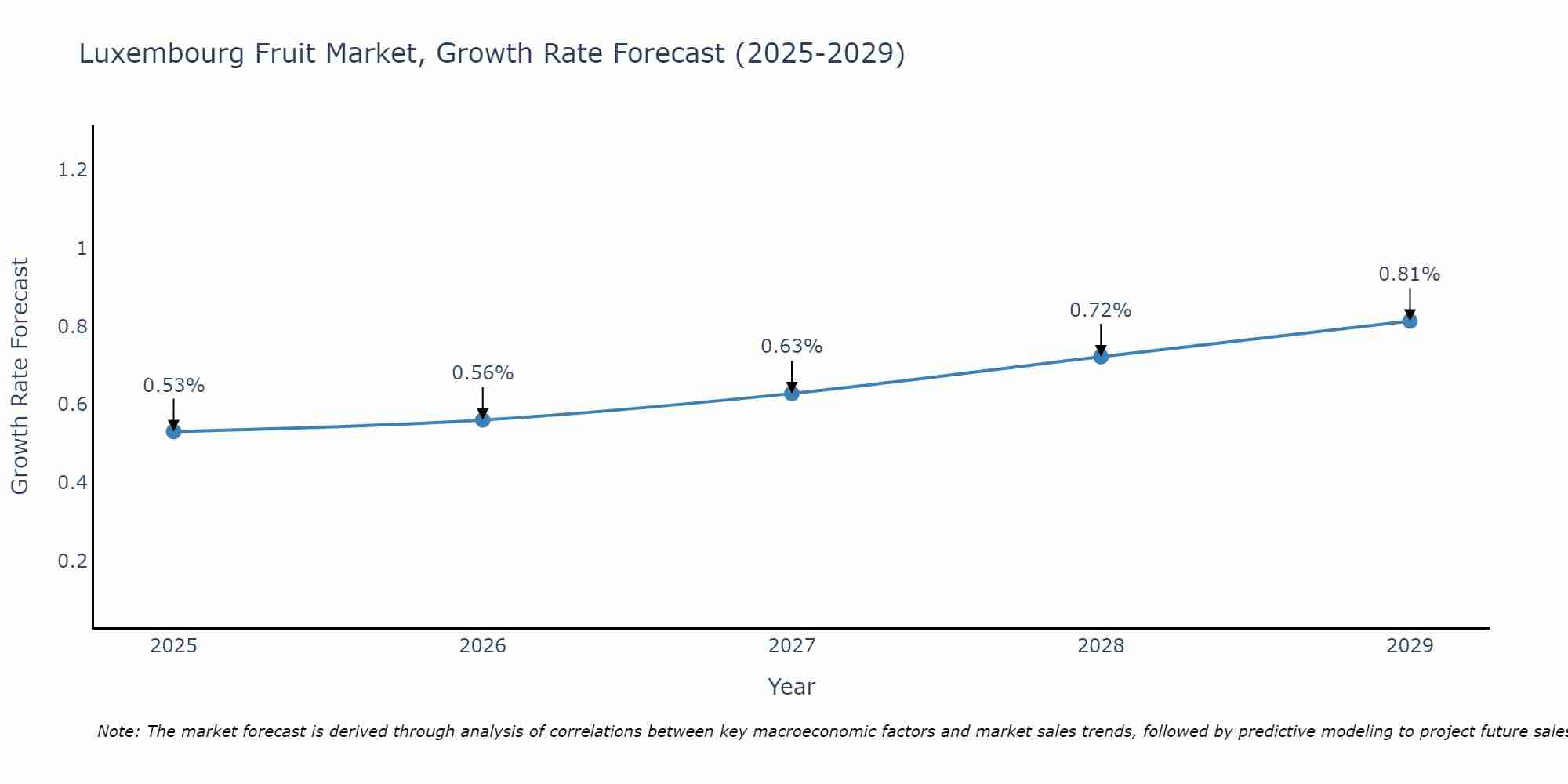 Luxembourg Fruit Market Growth Rate