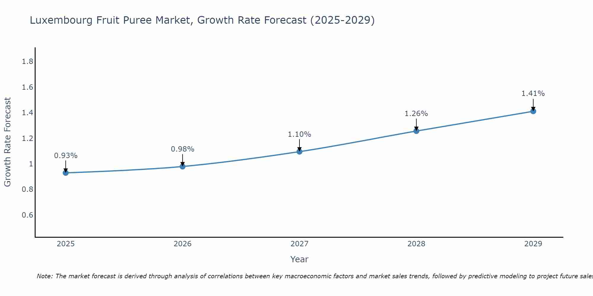 Luxembourg Fruit Puree Market Growth Rate
