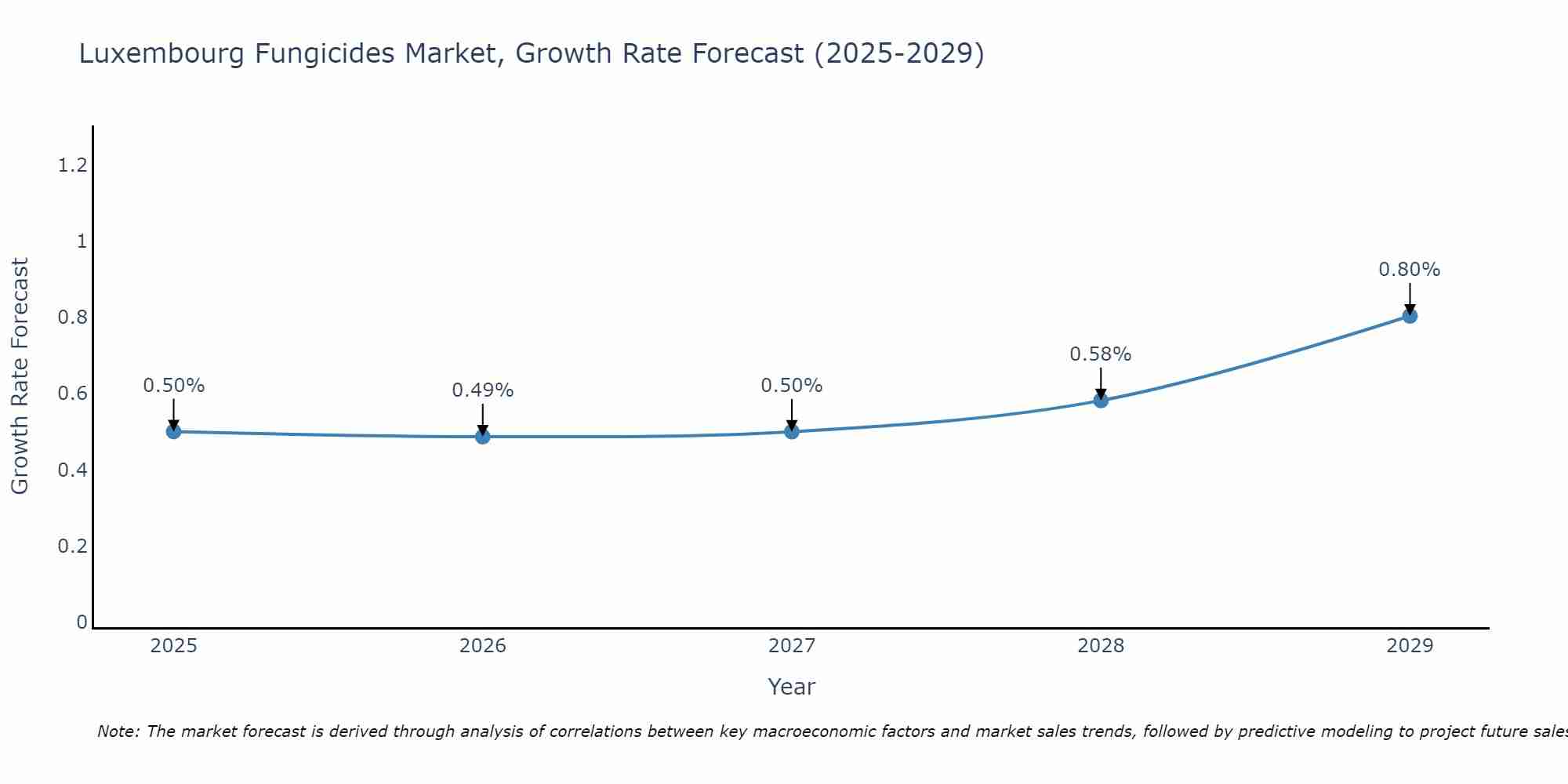 Luxembourg Fungicides Market Size Growth Rate