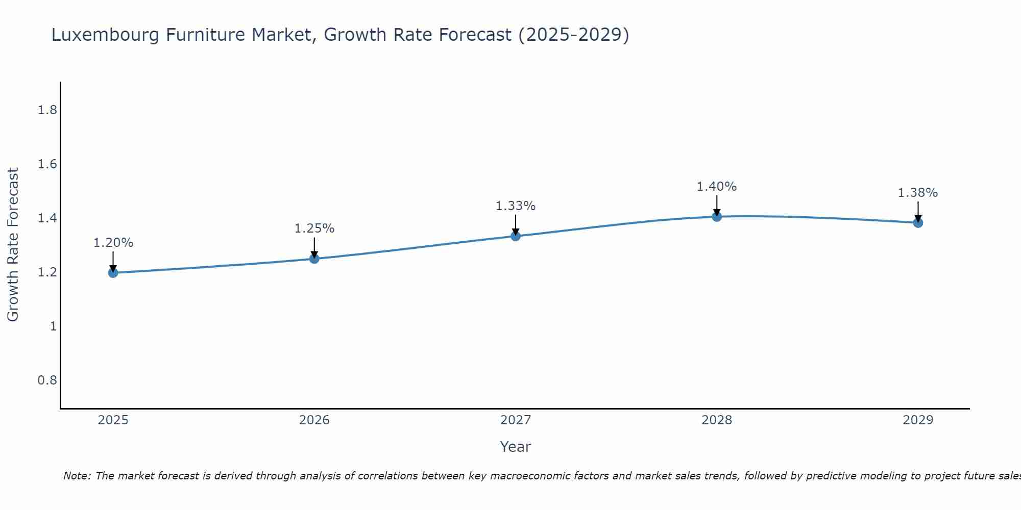 Luxembourg Furniture Market Size Growth Rate