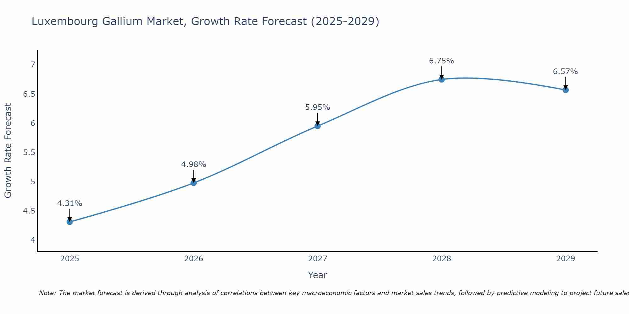 Luxembourg Gallium Market Growth Rate