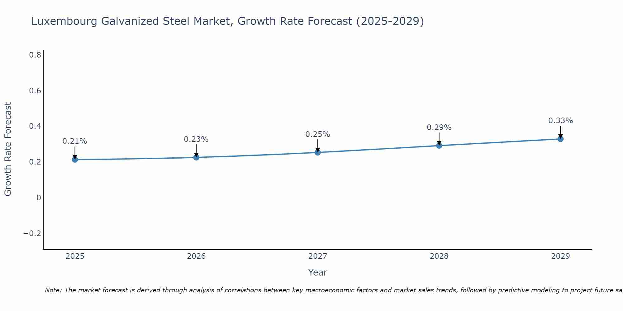 Luxembourg Galvanized Steel Market Size Growth Rate