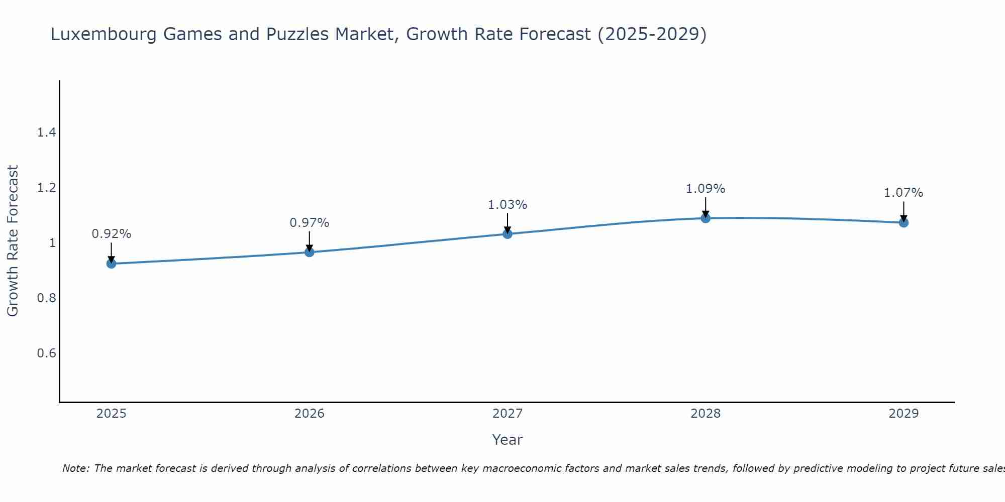 Luxembourg Games and Puzzles Market Growth Rate