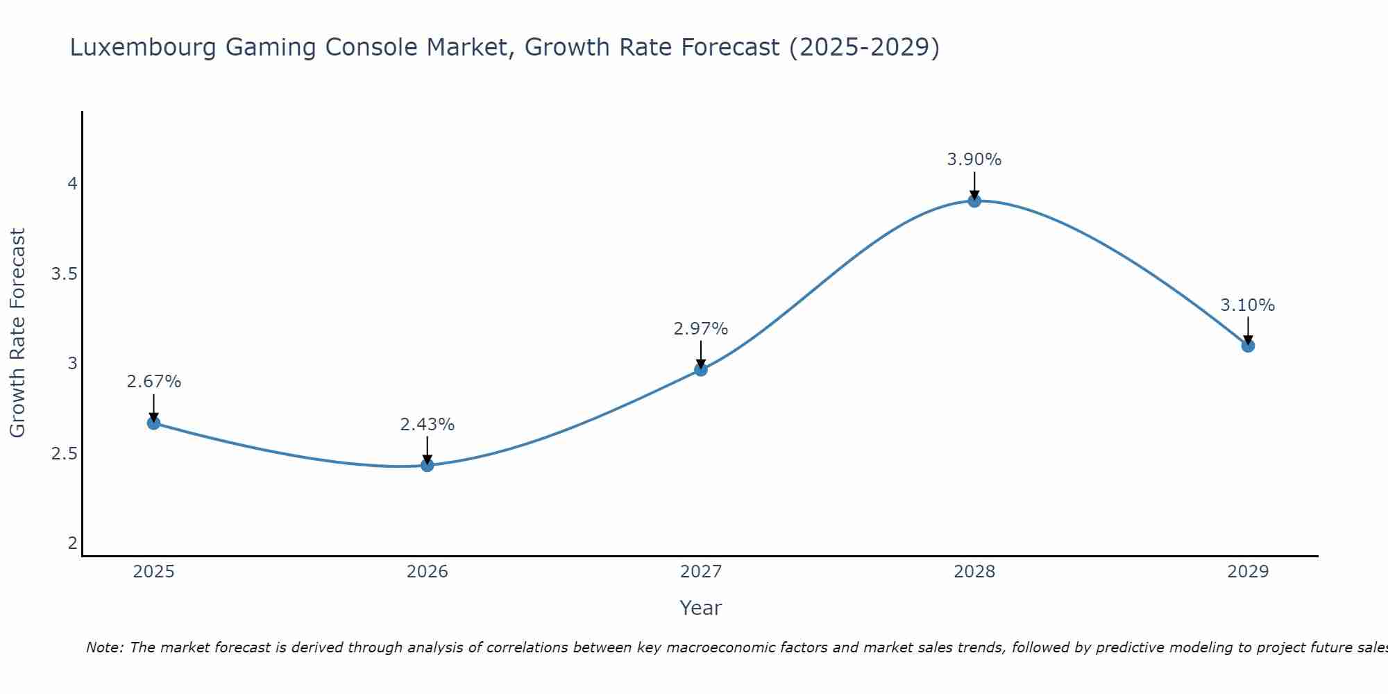 Luxembourg Gaming Console Market Growth Rate