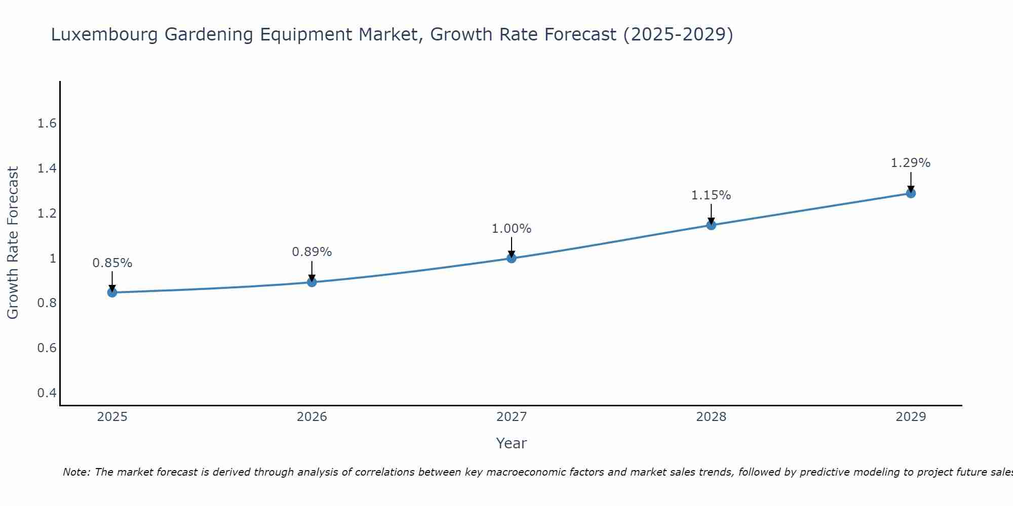 Luxembourg Gardening Equipment Market Growth Rate