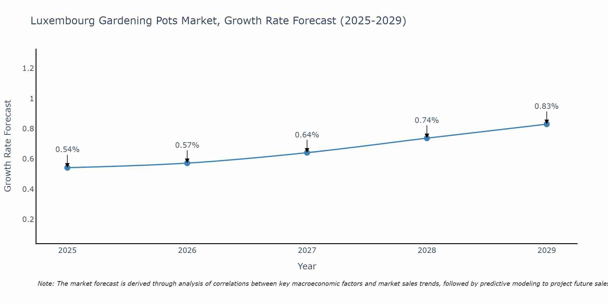 Luxembourg Gardening Pots Market Size Growth Rate