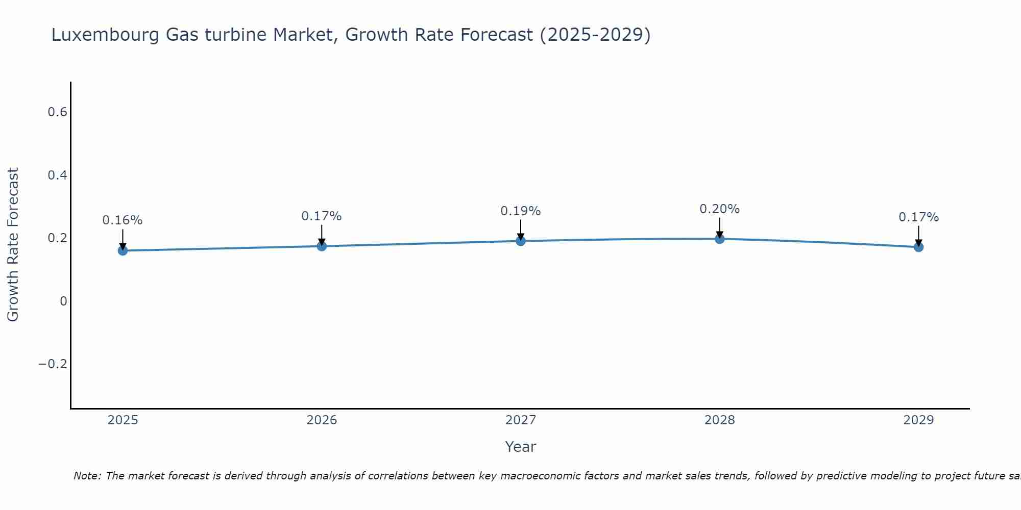 Luxembourg Gas turbine Market Size Growth Rate