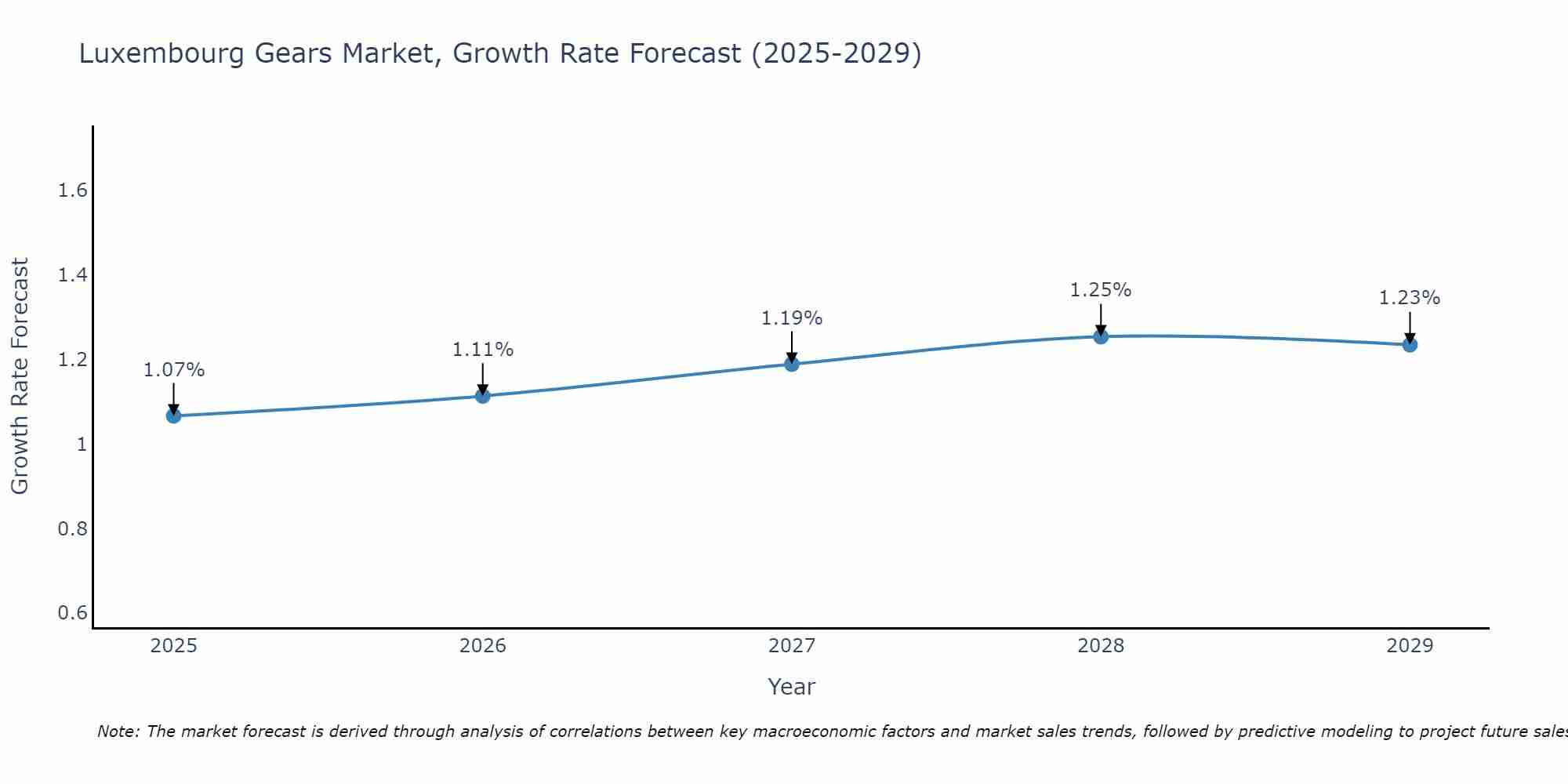 Luxembourg Gears Market Size Growth Rate
