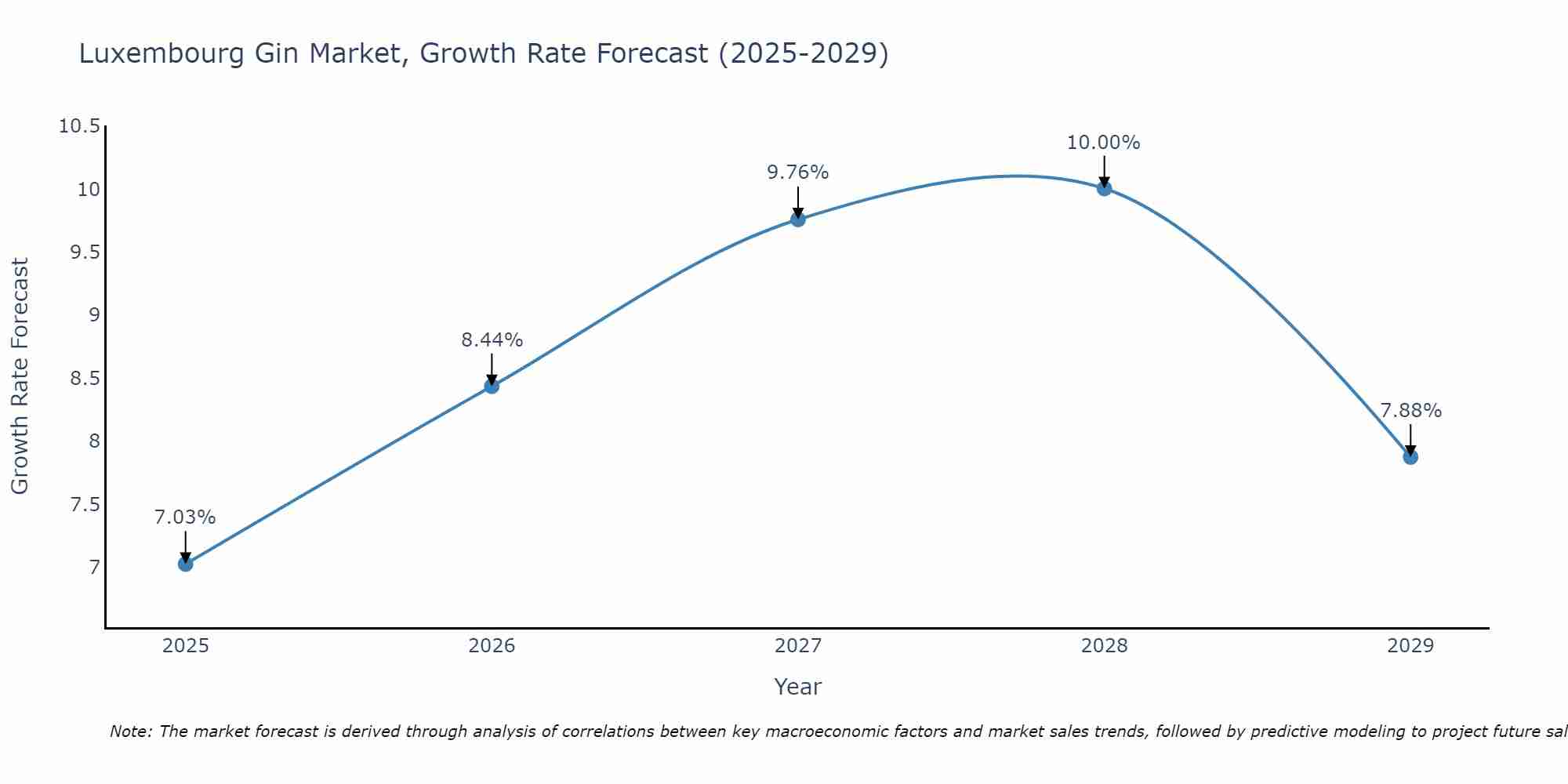 Luxembourg Gin Market Growth Rate