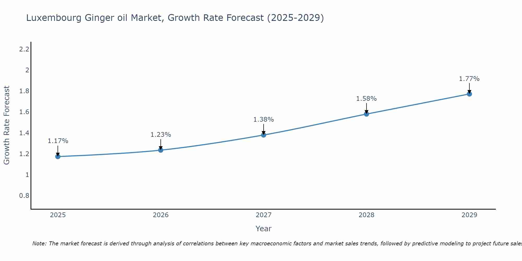 Luxembourg Ginger oil Market Growth Rate
