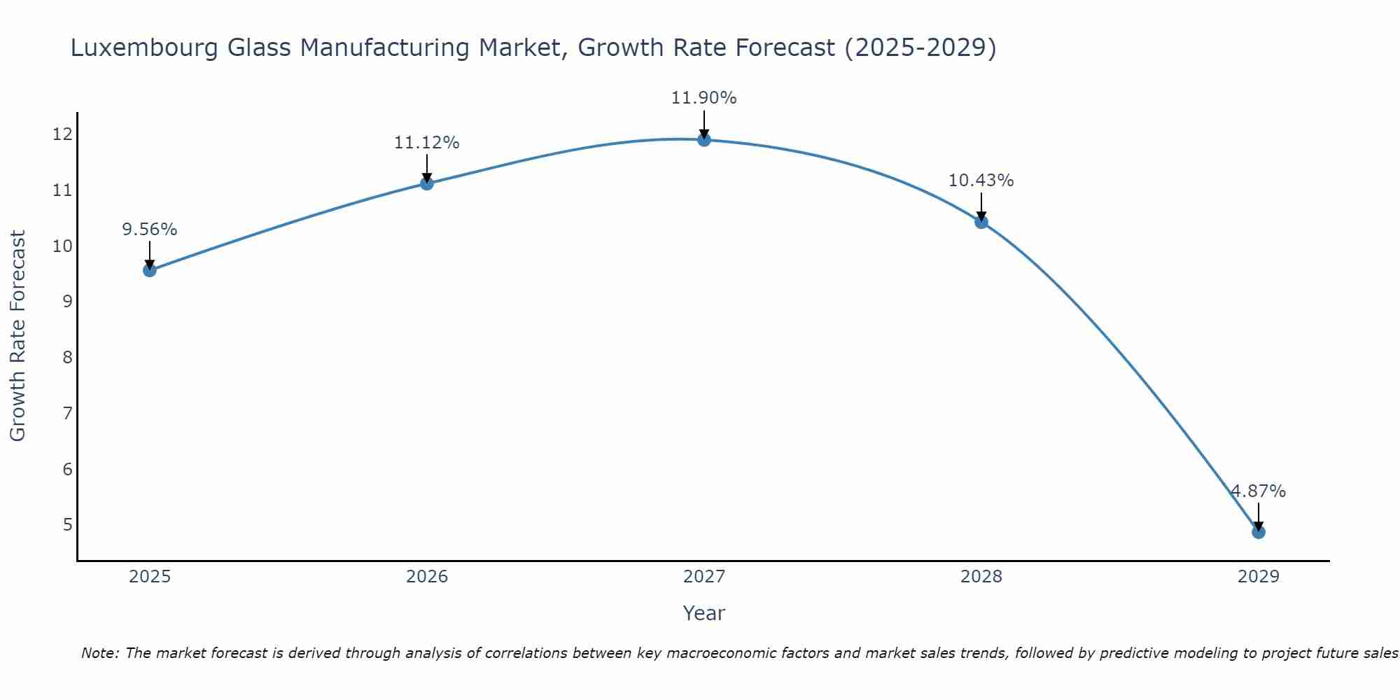 Luxembourg Glass Manufacturing Market Growth Rate