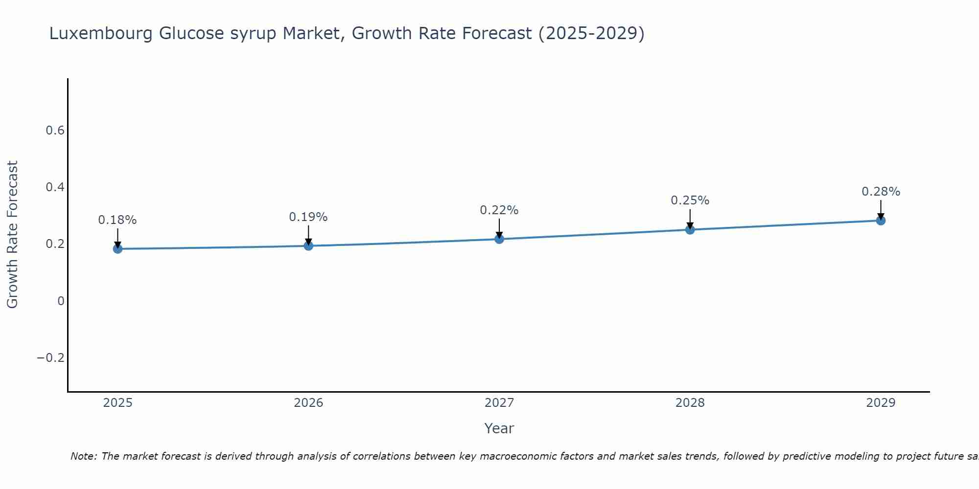 Luxembourg Glucose syrup Market Growth Rate