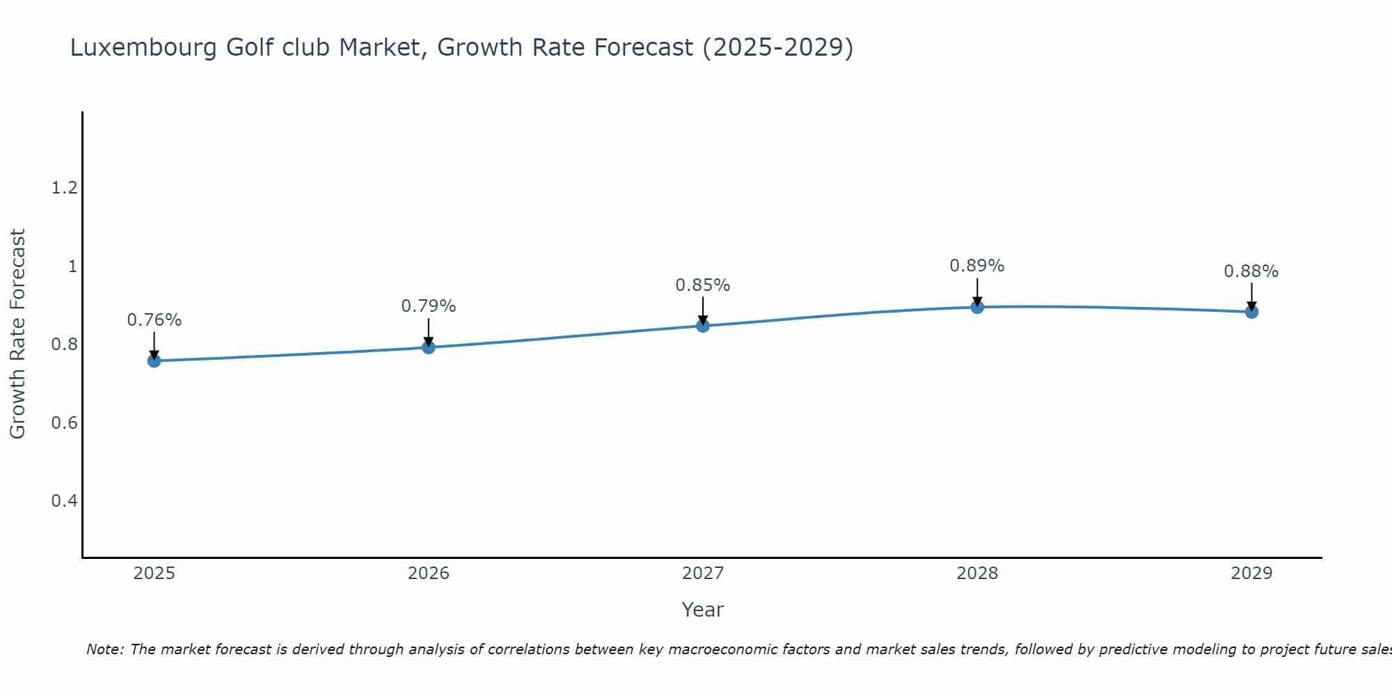 Luxembourg Golf club Market Growth Rate