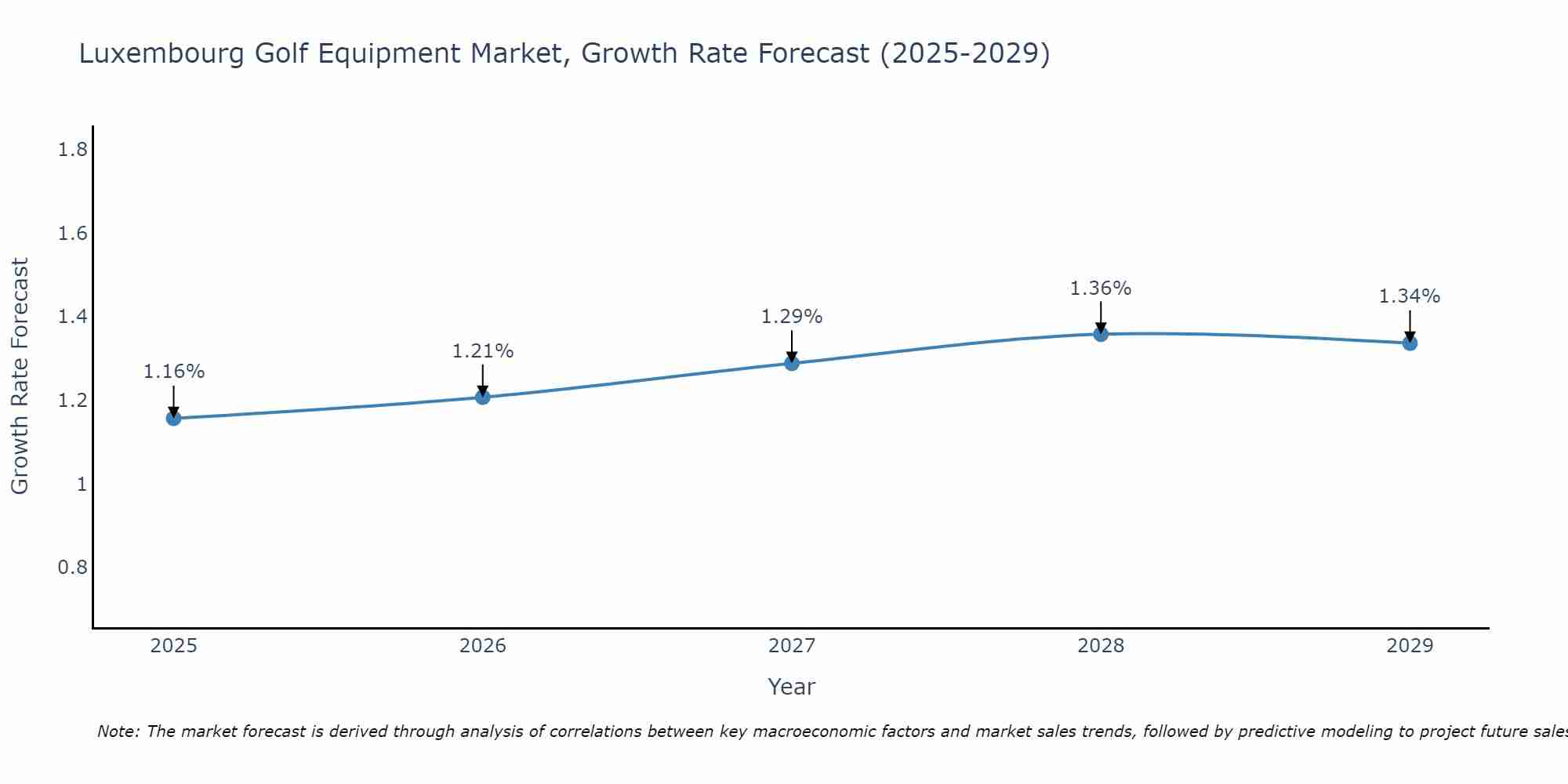 Luxembourg Golf Equipment Market Growth Rate