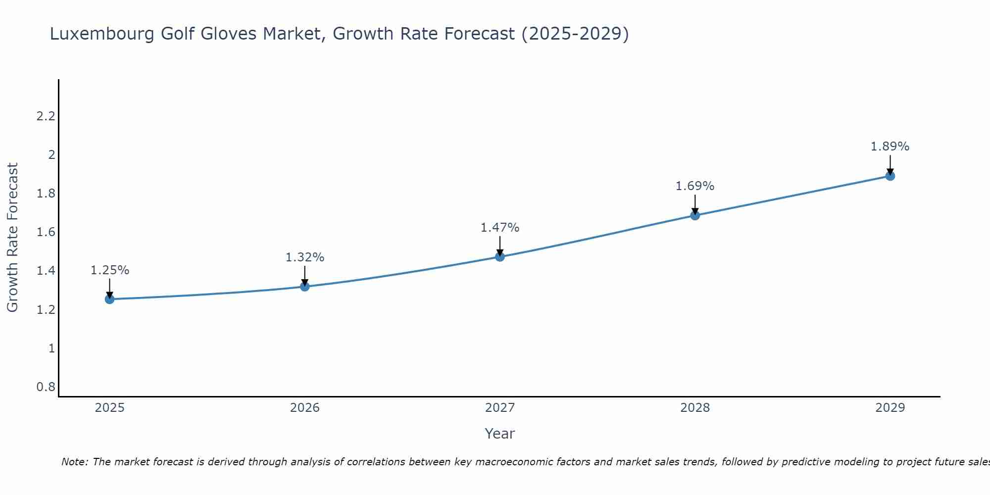Luxembourg Golf Gloves Market Growth Rate