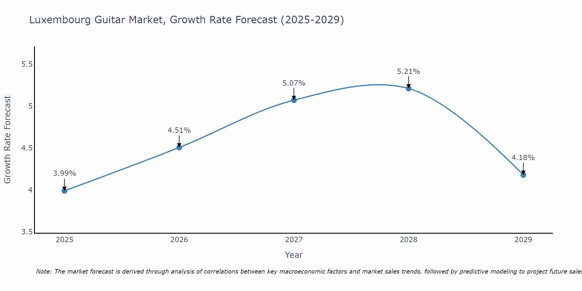Luxembourg Guitar Market Growth Rate