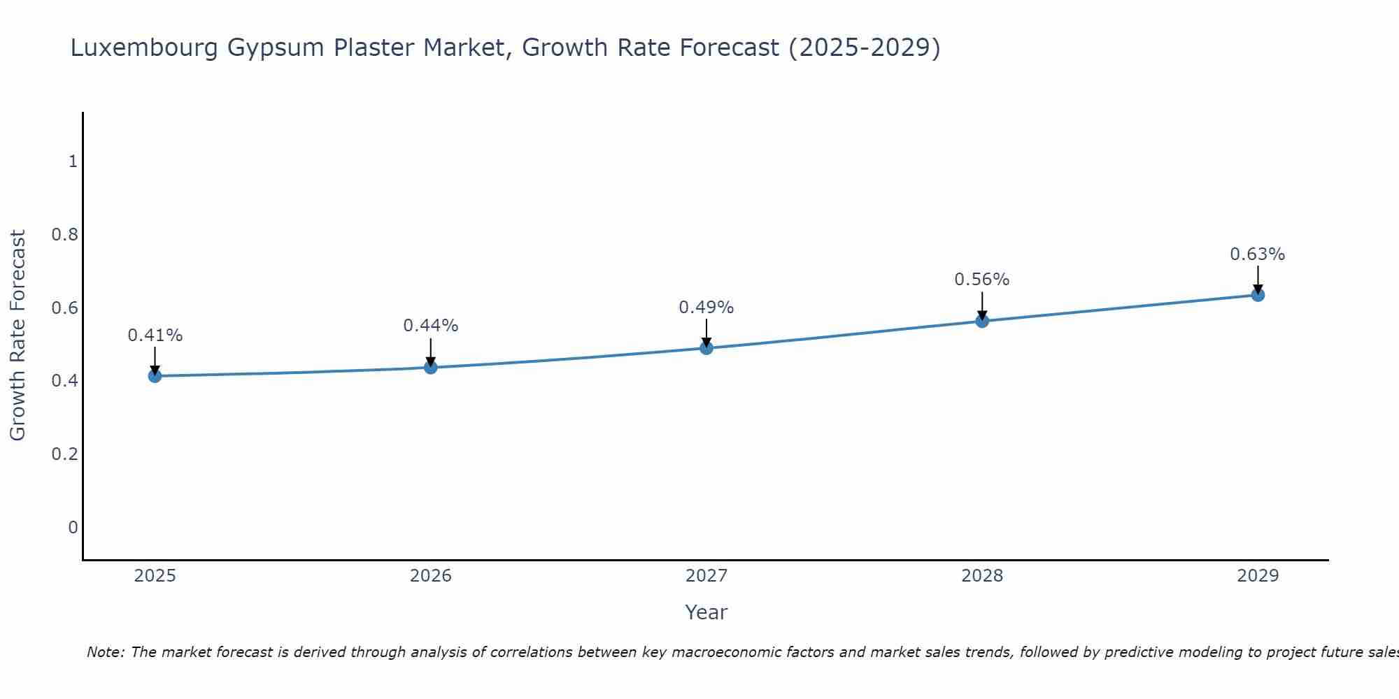 Luxembourg Gypsum Plaster Market Growth Rate