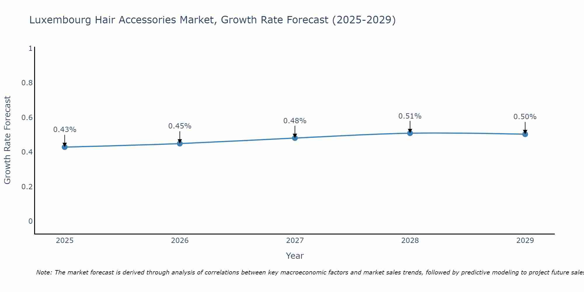 Luxembourg Hair Accessories Market Growth Rate