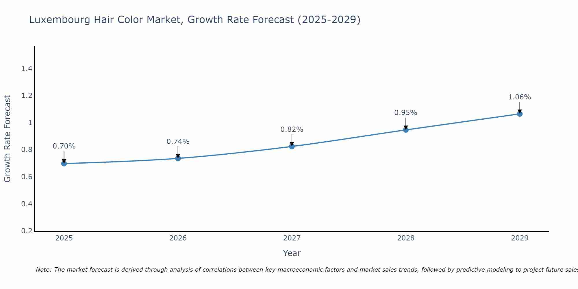 Luxembourg Hair Color Market Growth Rate