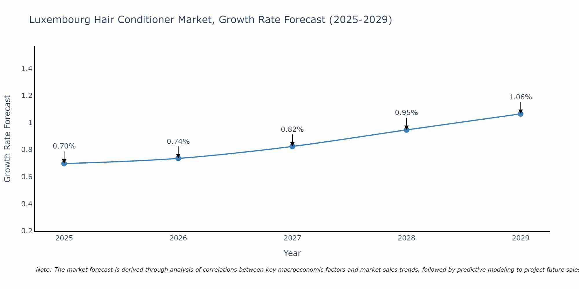 Luxembourg Hair Conditioner Market Growth Rate