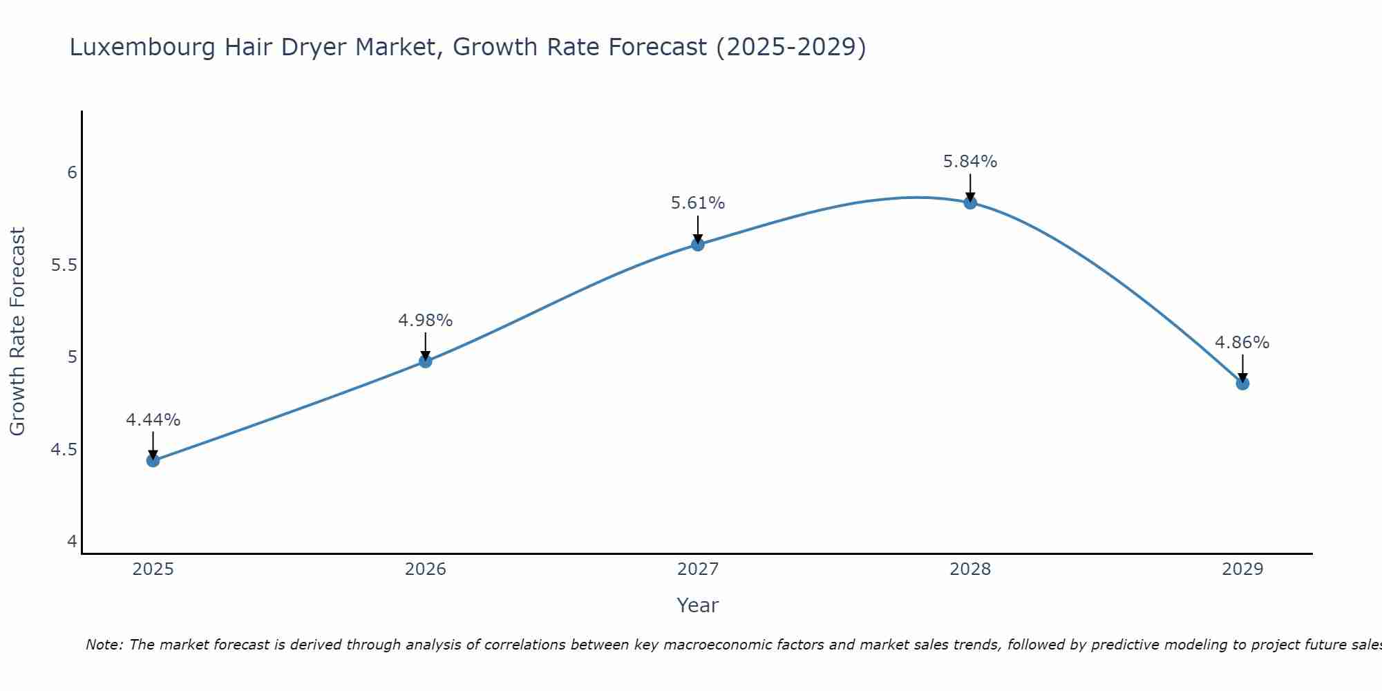 Luxembourg Hair Dryer Market Size Growth Rate