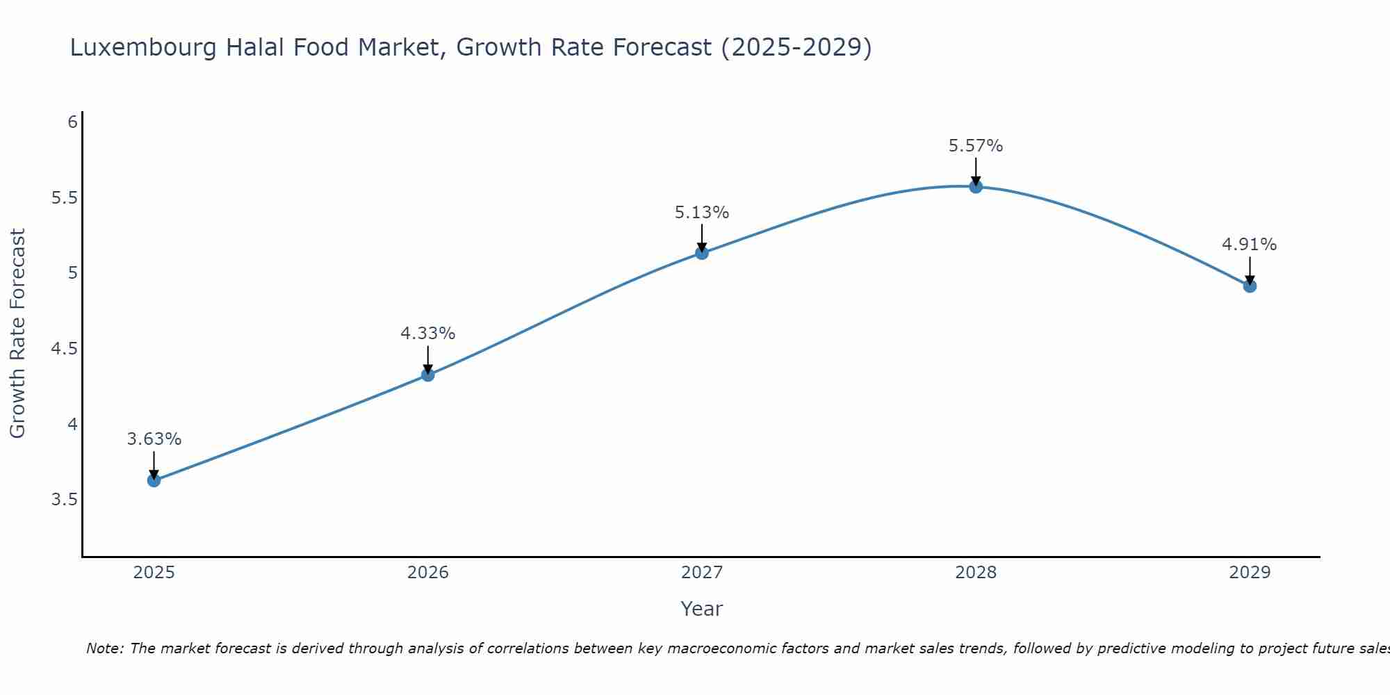 Luxembourg Halal Food Market Growth Rate