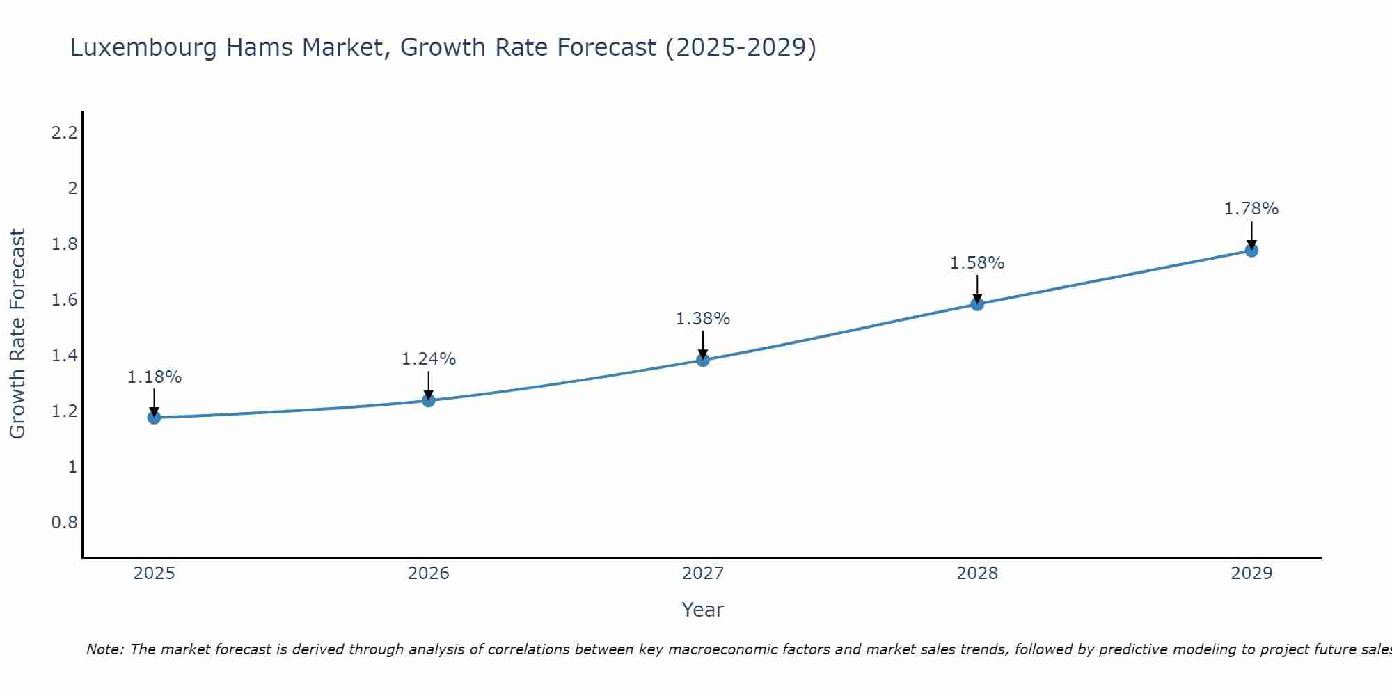 Luxembourg Hams Market Growth Rate