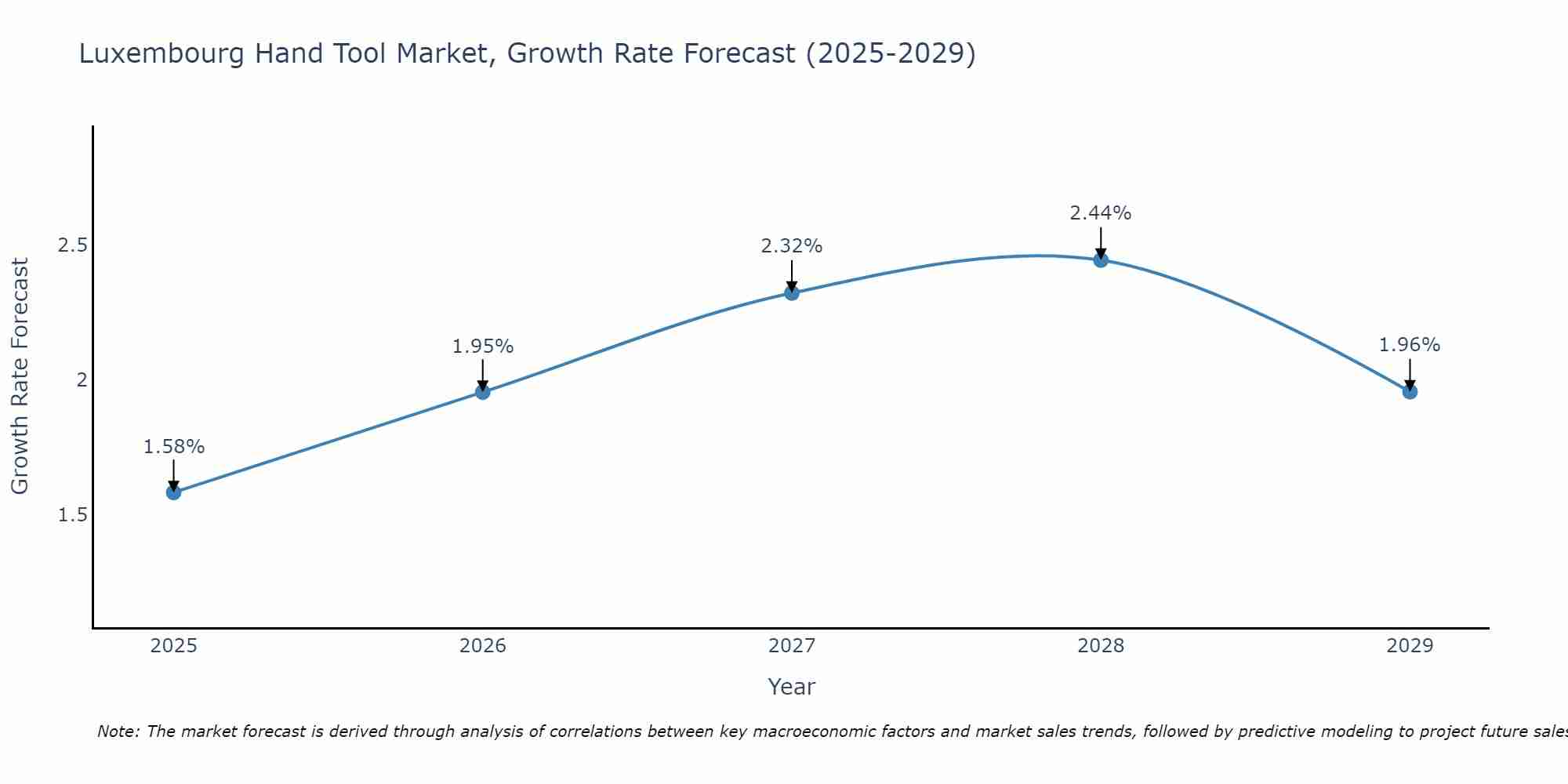 Luxembourg Hand Tool Market Growth Rate