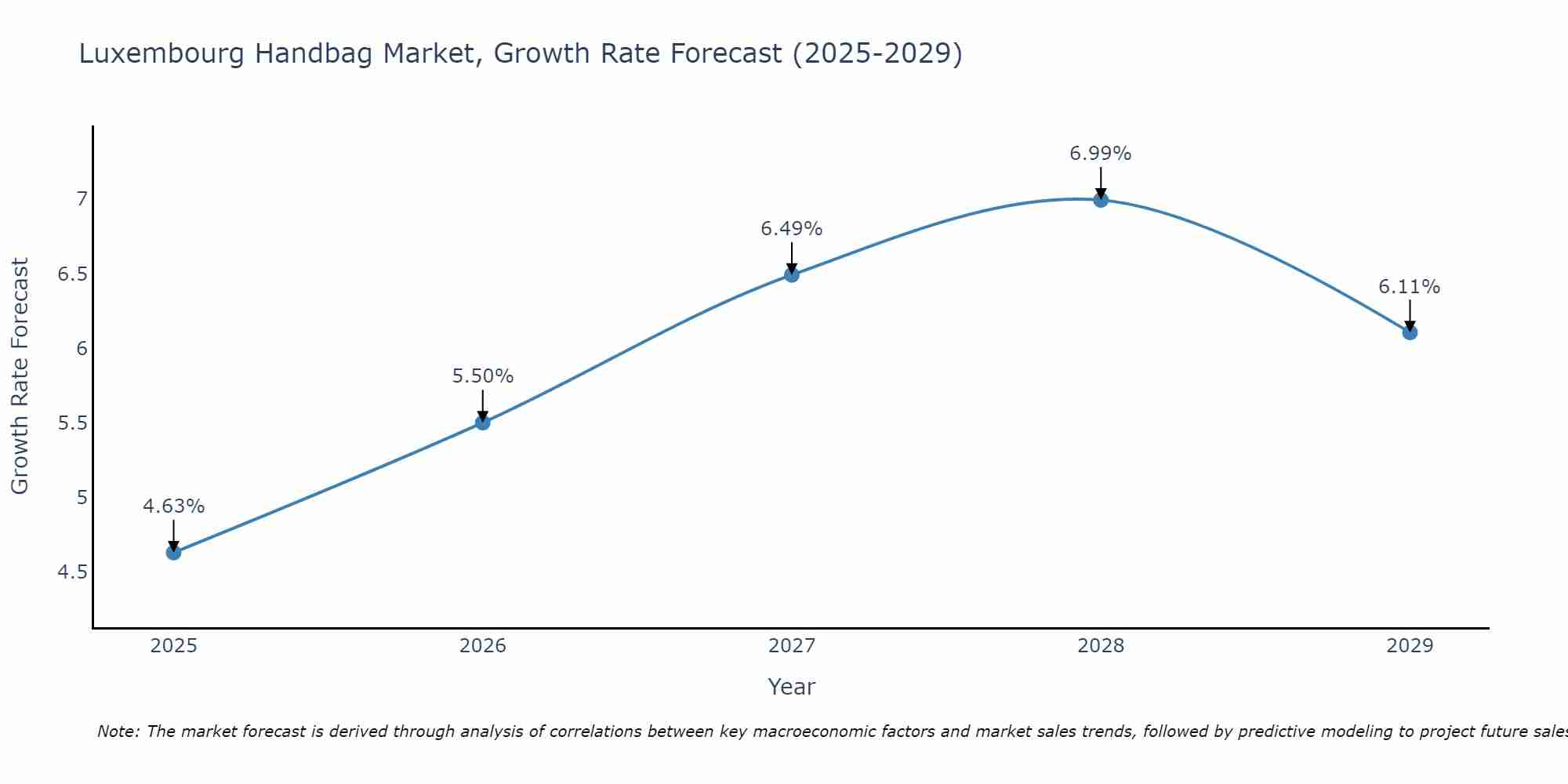 Luxembourg Handbag Market Growth Rate