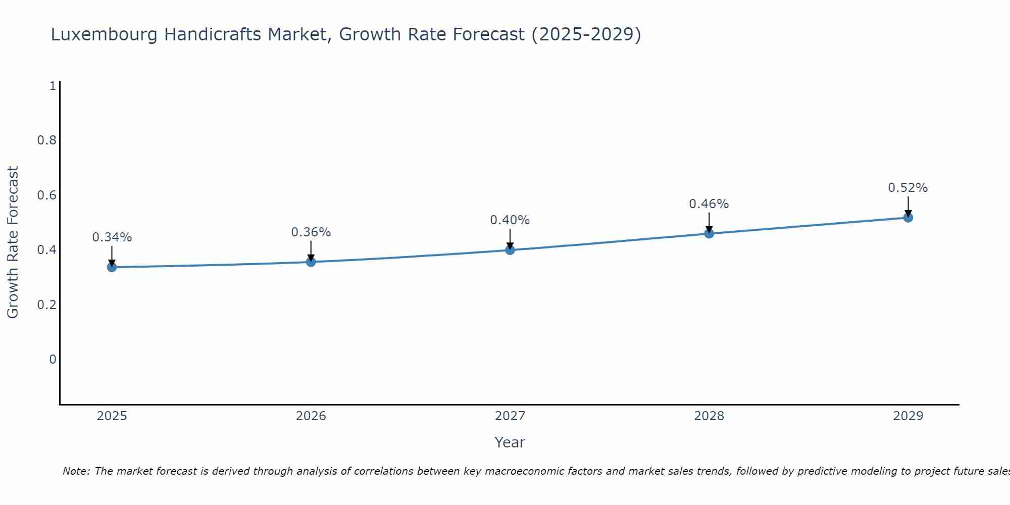 Luxembourg Handicrafts Market Growth Rate
