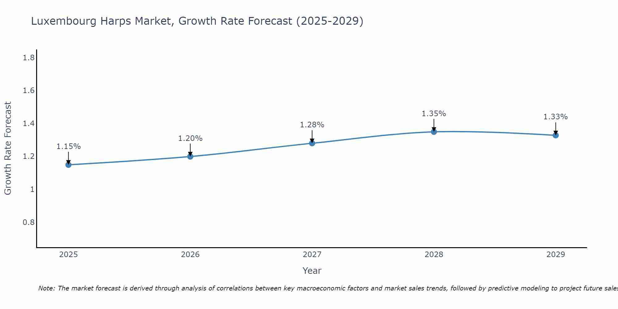 Luxembourg Harps Market Growth Rate
