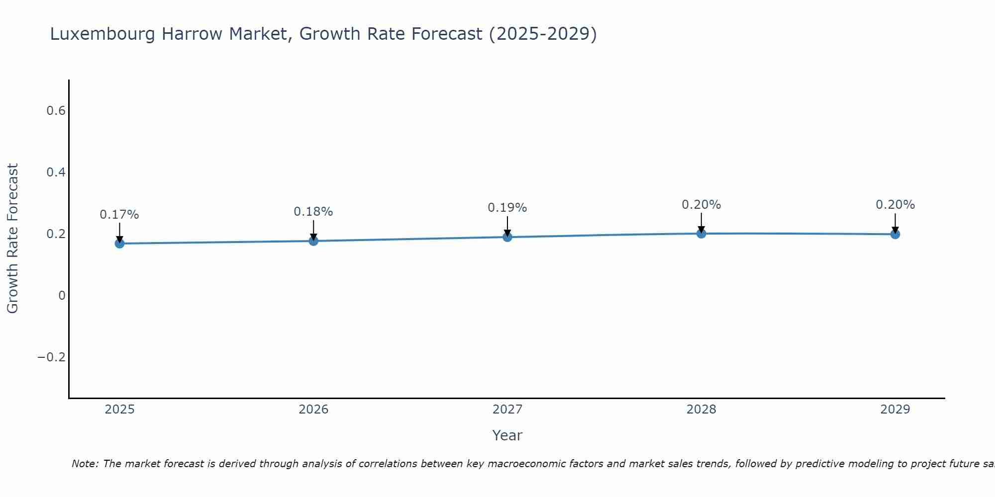 Luxembourg Harrow Market Growth Rate