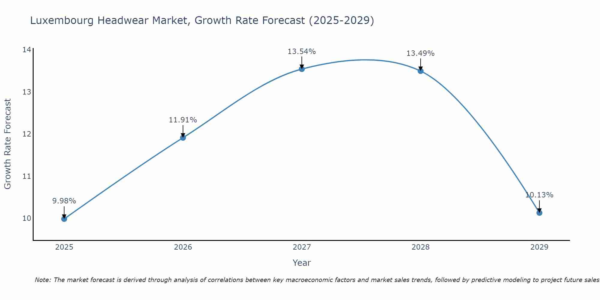 Luxembourg Headwear Market Growth Rate