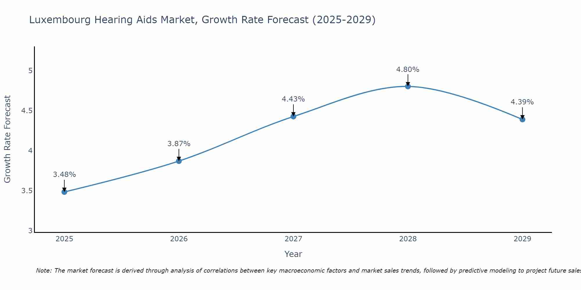 Luxembourg Hearing Aids Market Growth Rate