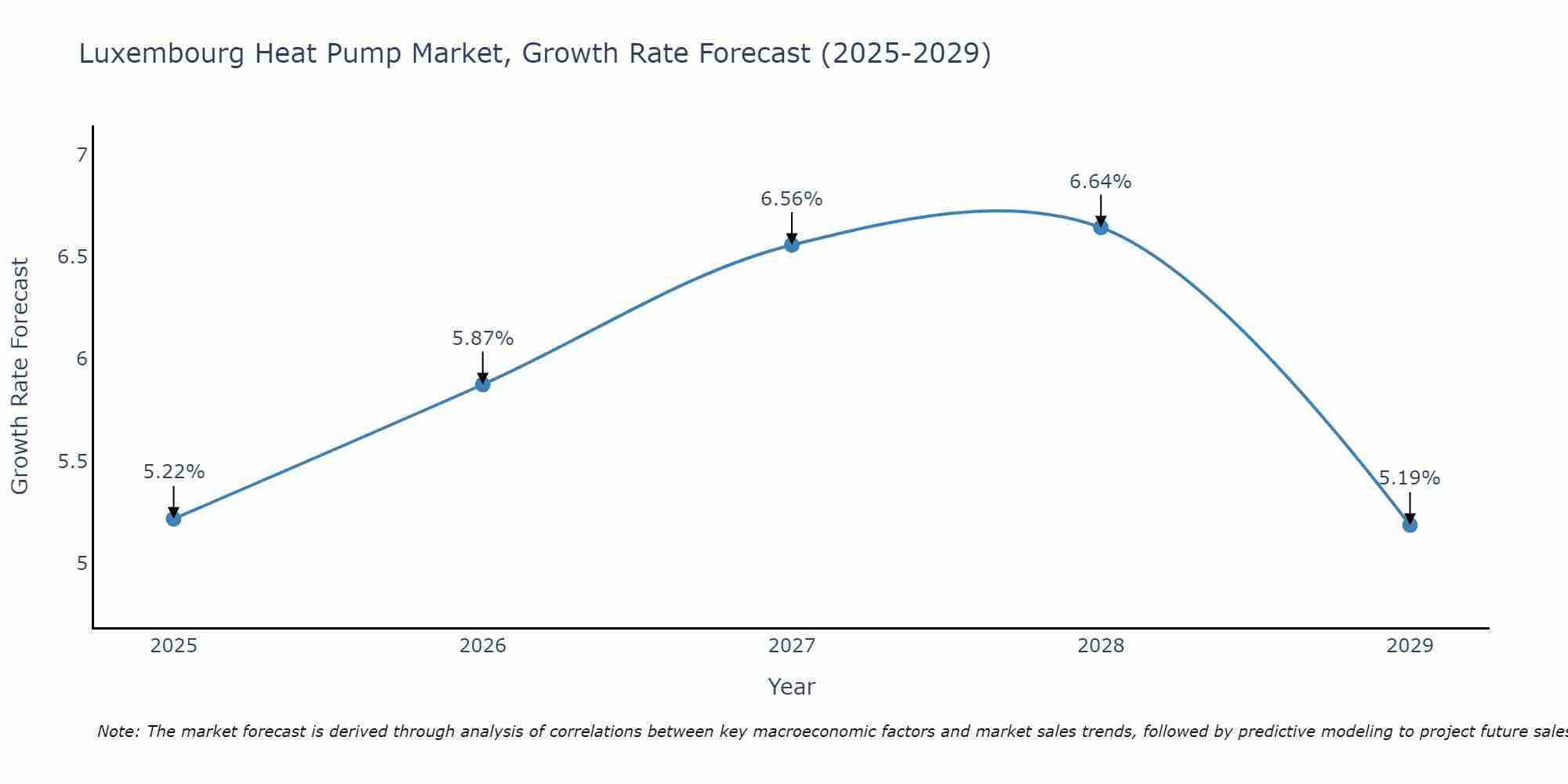 Luxembourg Heat Pump Market Growth Rate