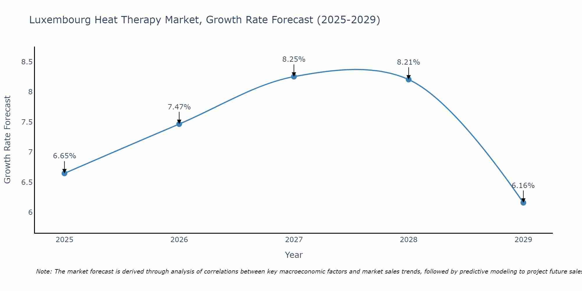 Luxembourg Heat Therapy Market Growth Rate