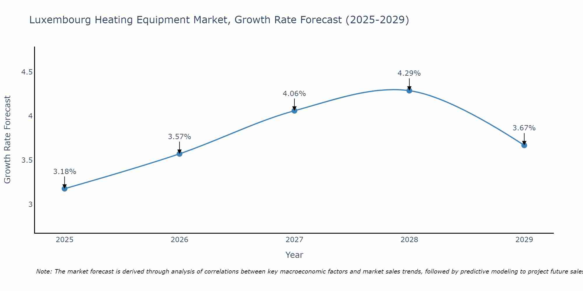 Luxembourg Heating Equipment Market Growth Rate