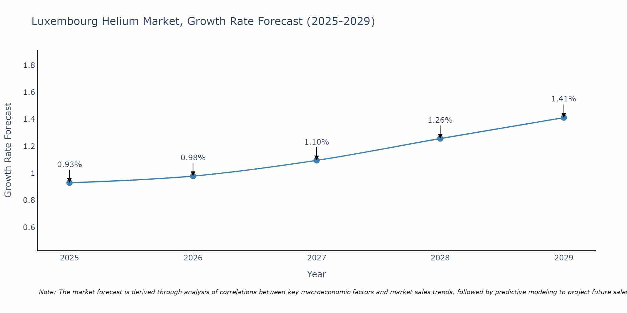 Luxembourg Helium Market Growth Rate