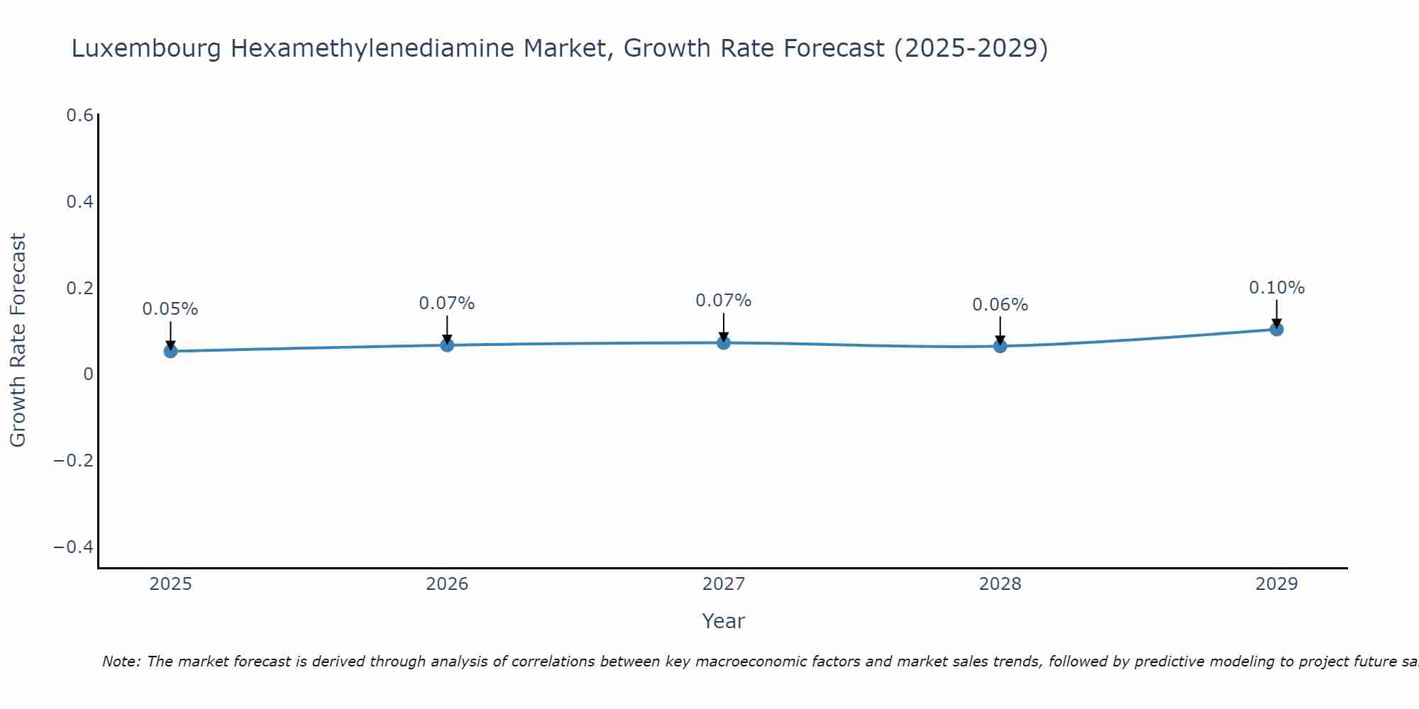 Luxembourg Hexamethylenediamine Market Growth Rate