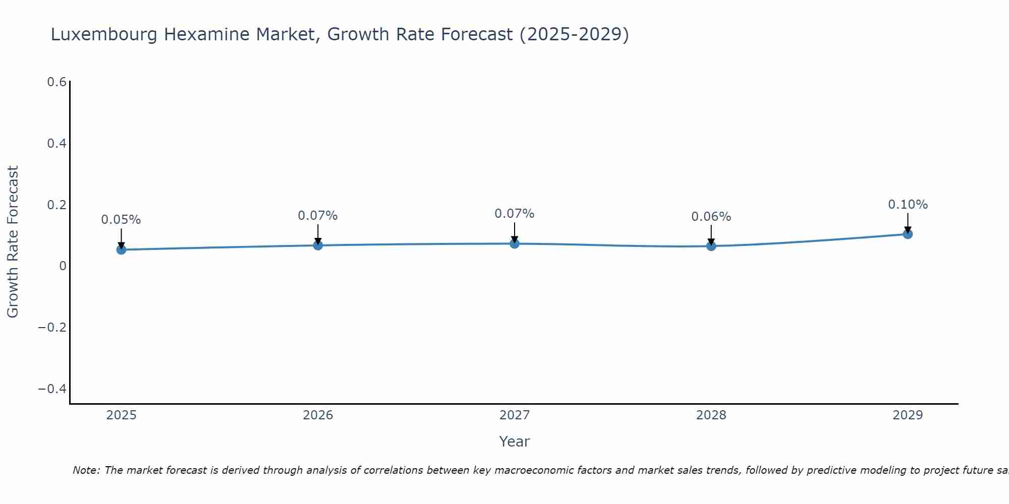 Luxembourg Hexamine Market Growth Rate