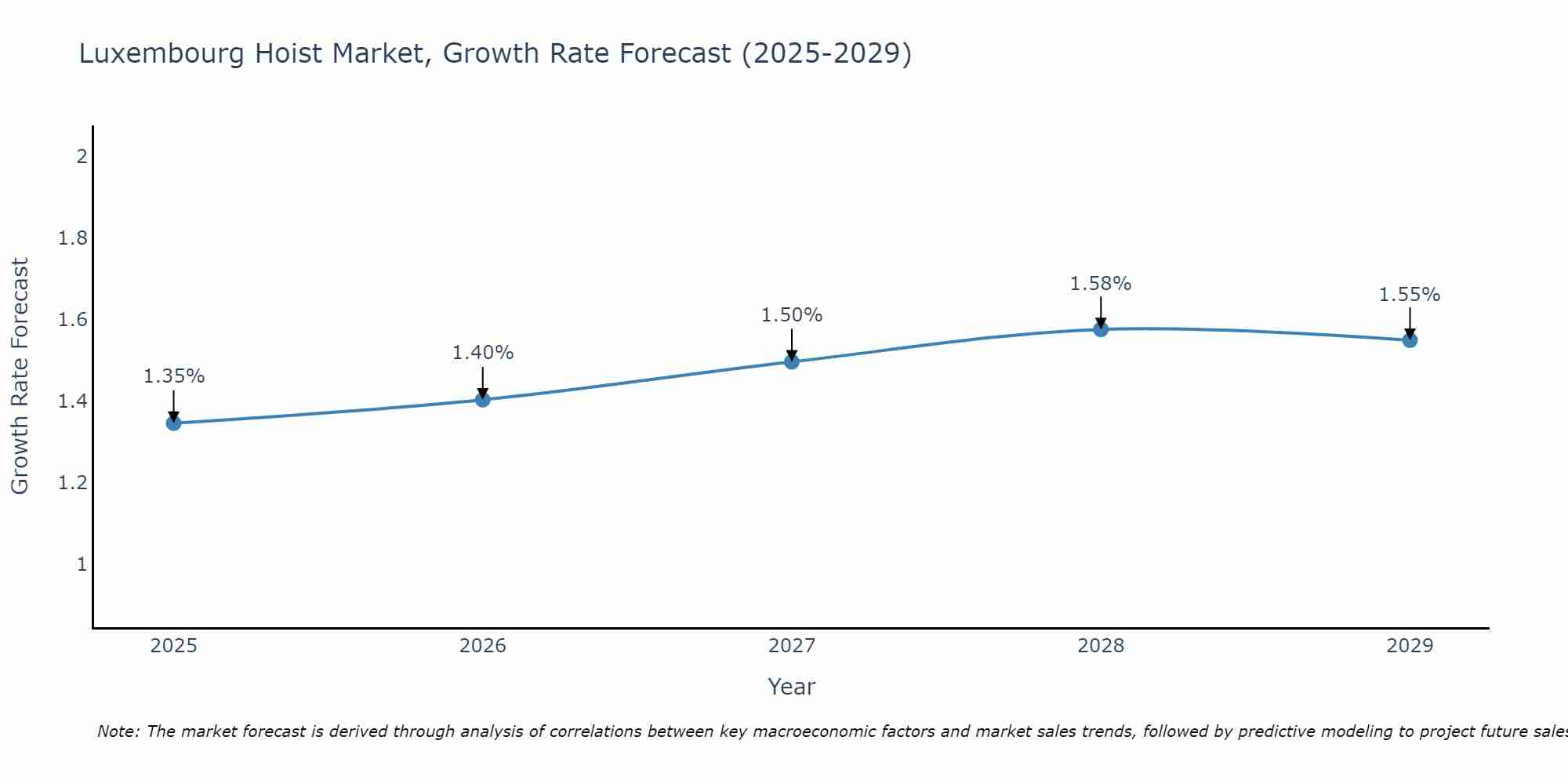 Luxembourg Hoist Market Growth Rate