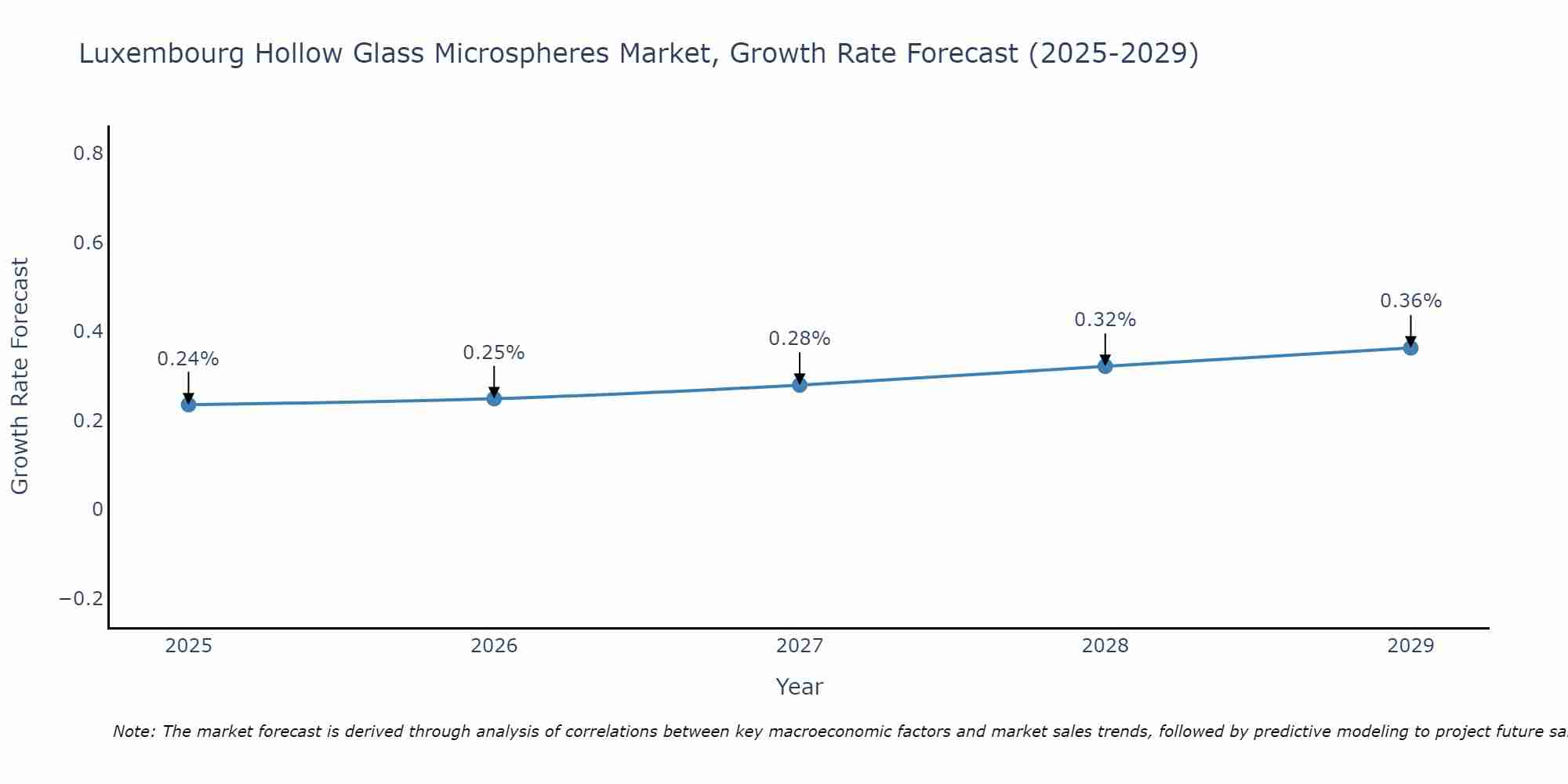 Luxembourg Hollow Glass Microspheres Market Growth Rate