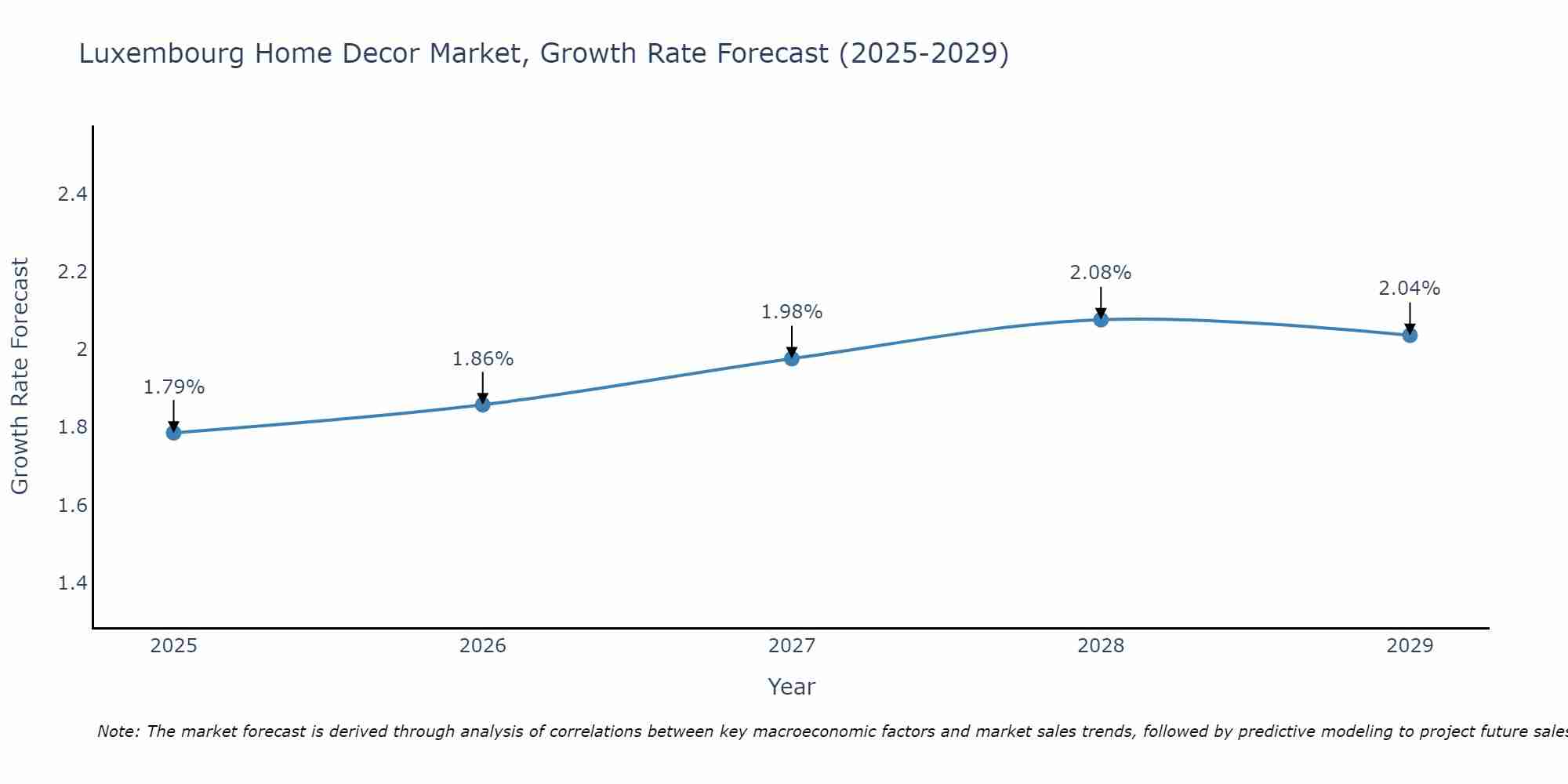 Luxembourg Home Decor Market Size Growth Rate