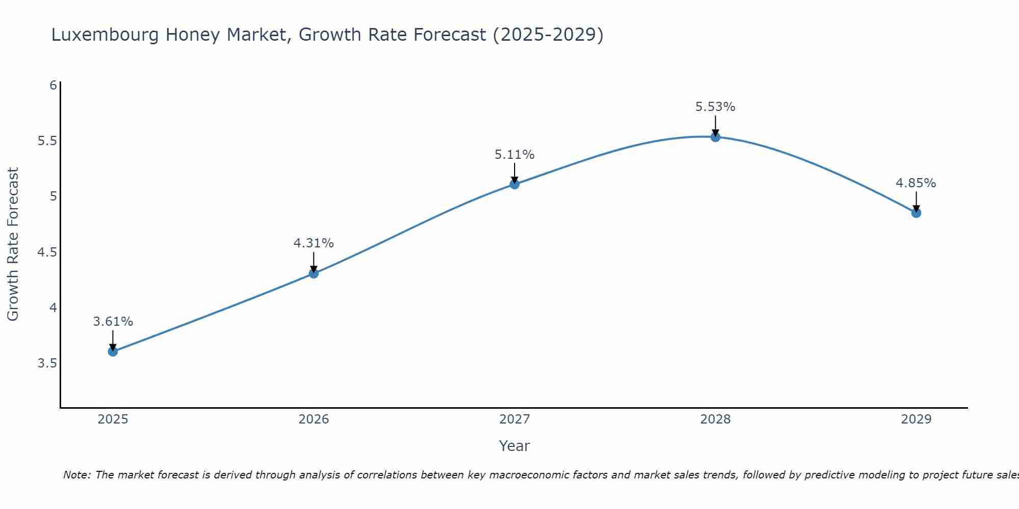 Luxembourg Honey Market Growth Rate