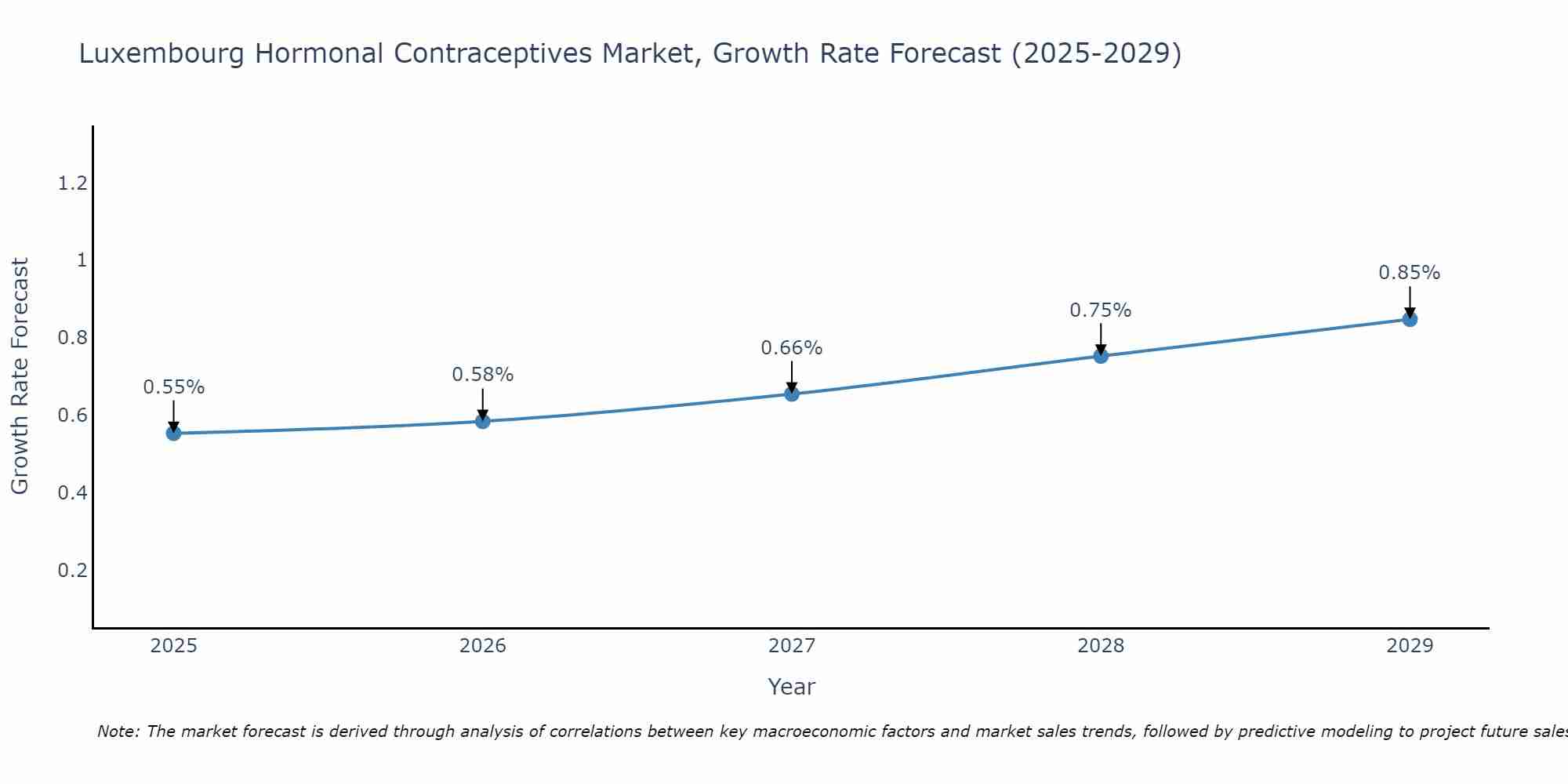 Luxembourg Hormonal Contraceptives Market Growth Rate