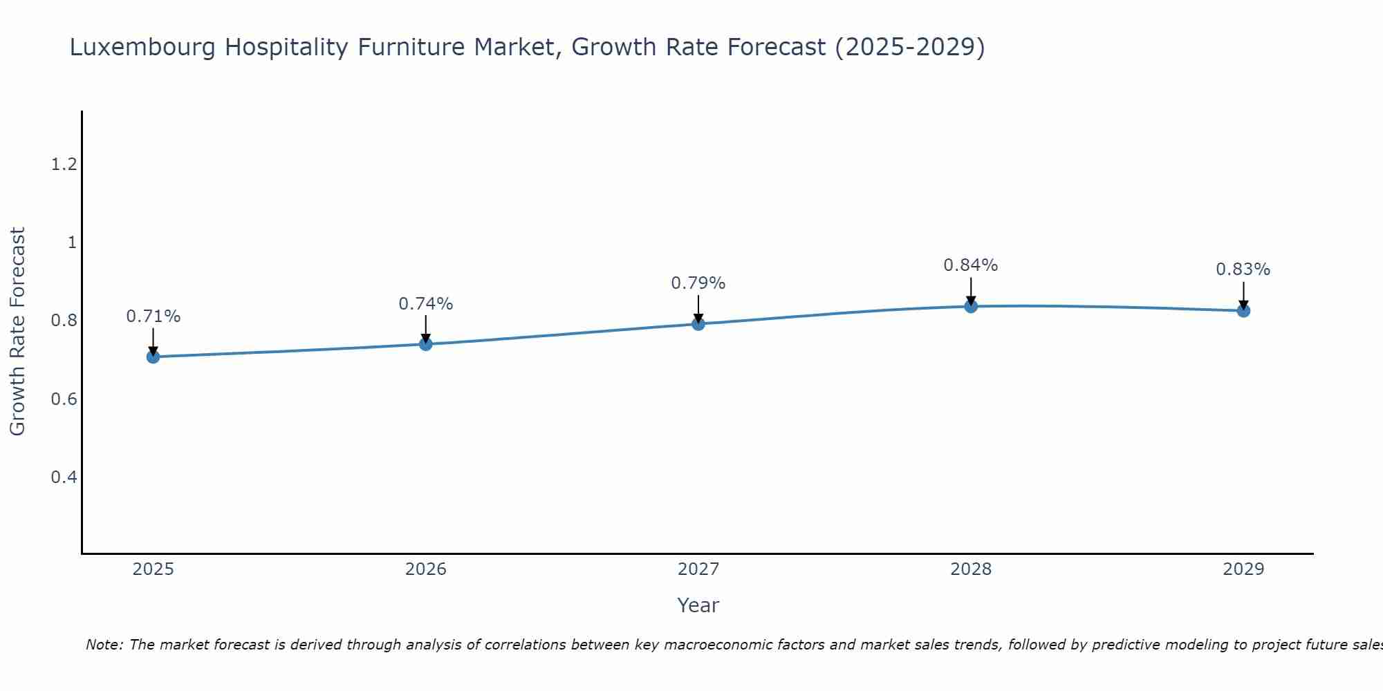 Luxembourg Hospitality Furniture Market Growth Rate