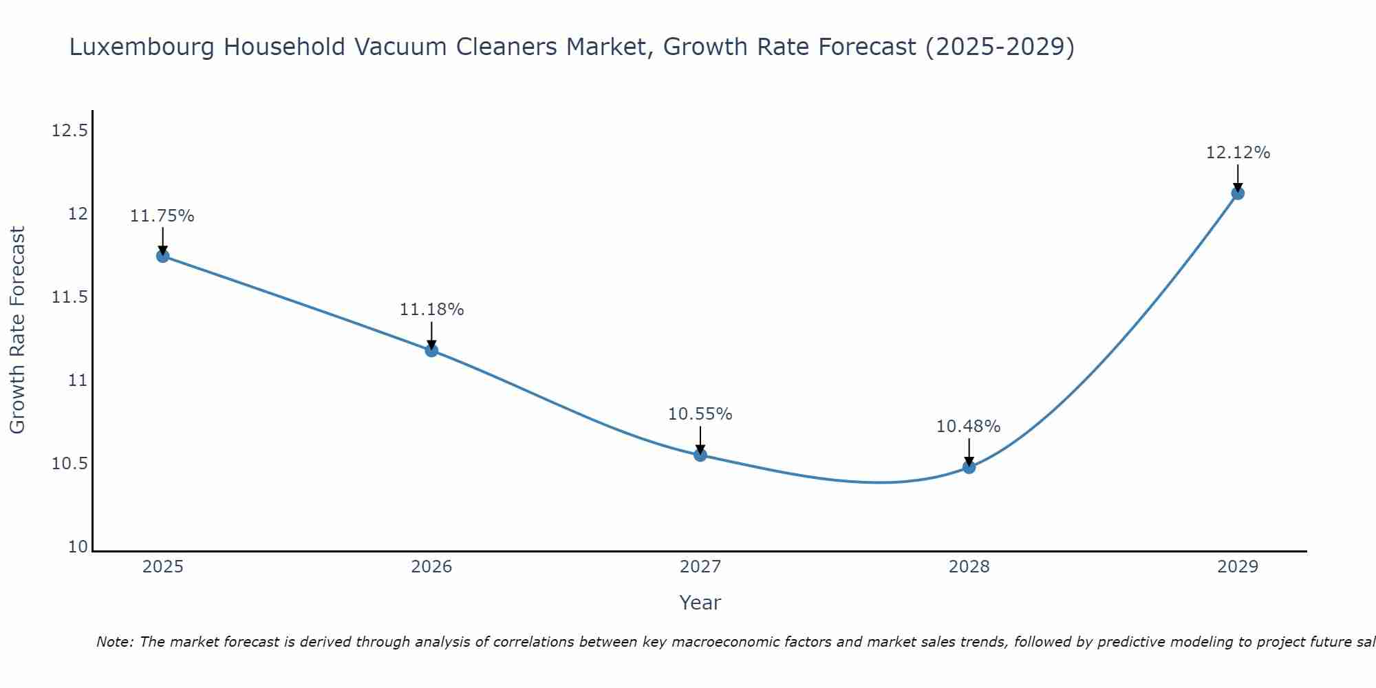 Luxembourg Household Vacuum Cleaners Market Growth Rate