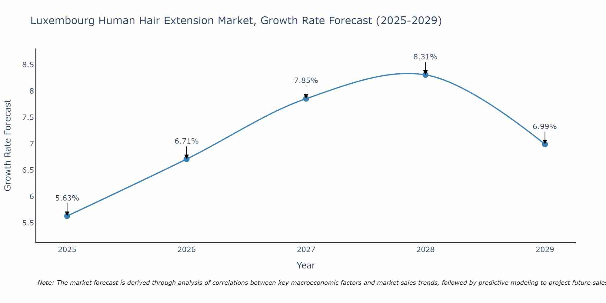 Luxembourg Human Hair Extension Market Growth Rate