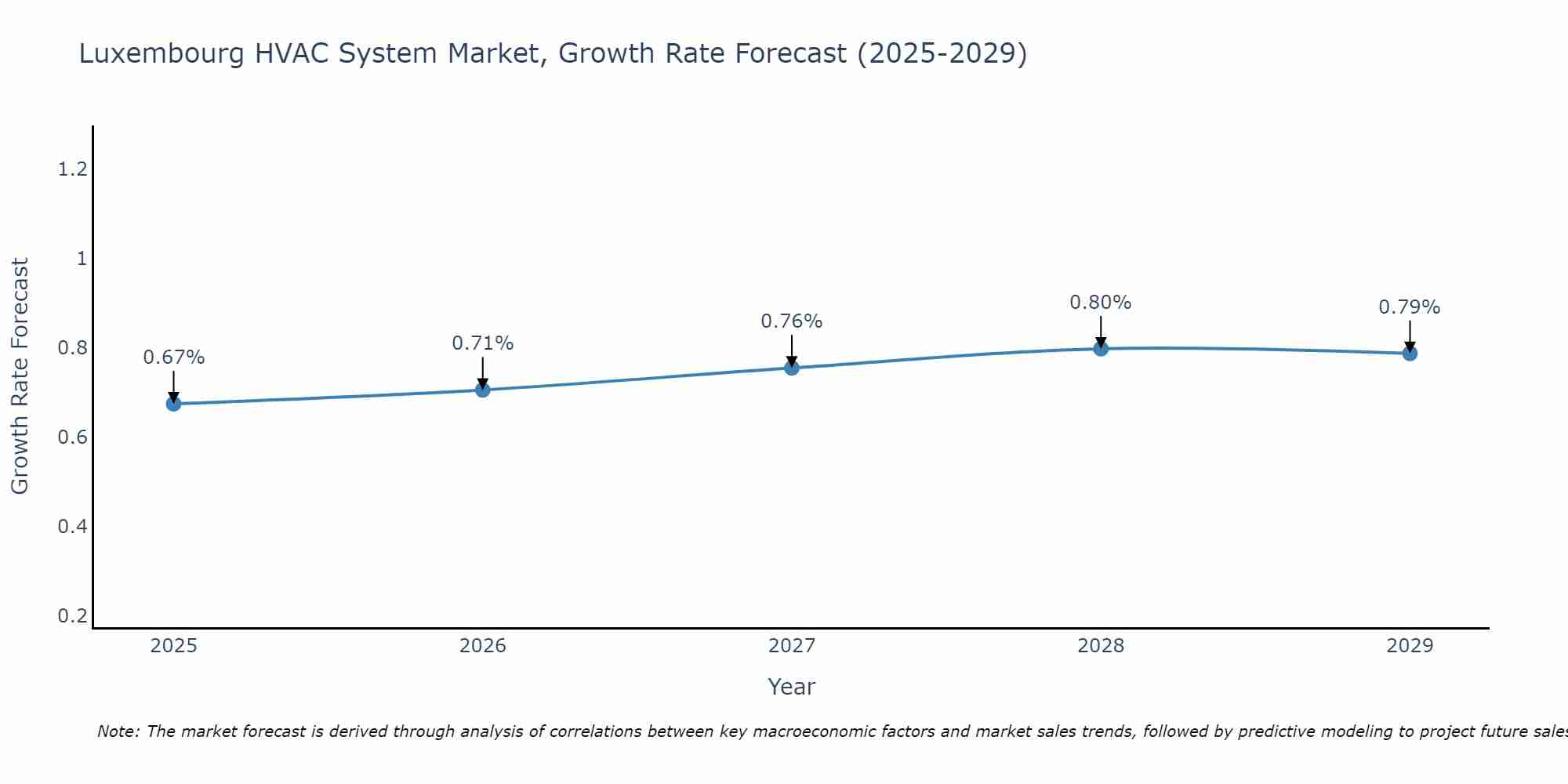 Luxembourg HVAC System Market Size Growth Rate